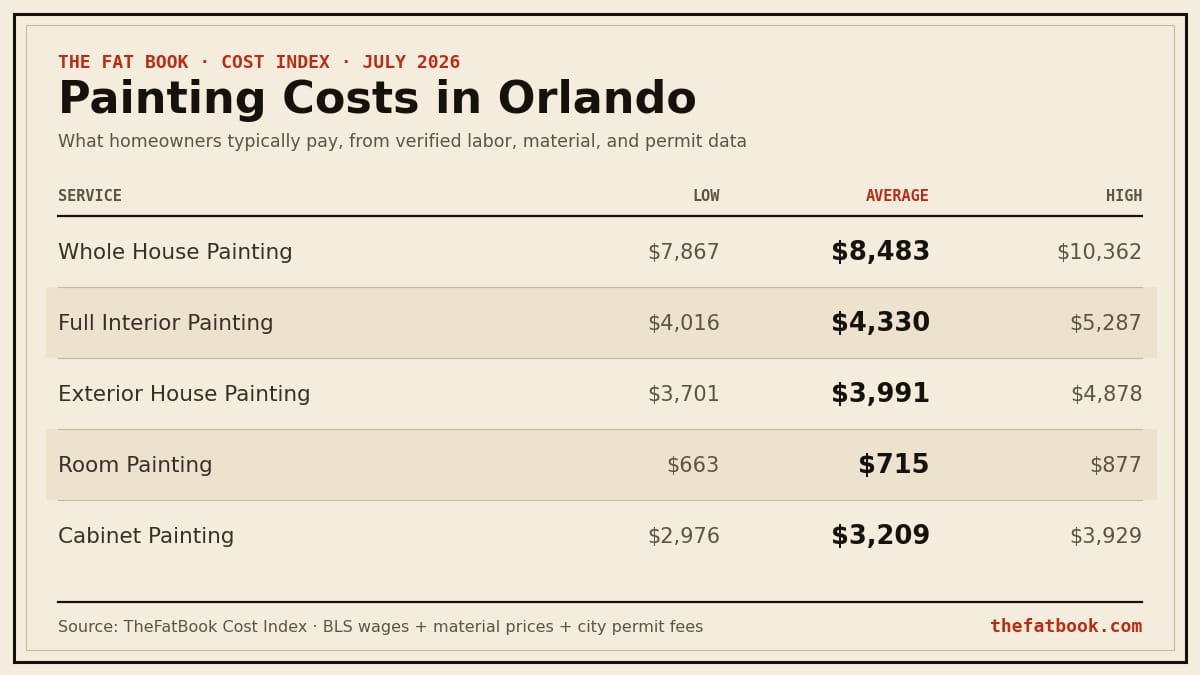 Chart of painting costs in Orlando, July 2026: Whole House Painting averages $8,483; Full Interior Painting averages $4,330; Exterior House Painting averages $3,991. Source: TheFatBook Cost Index.