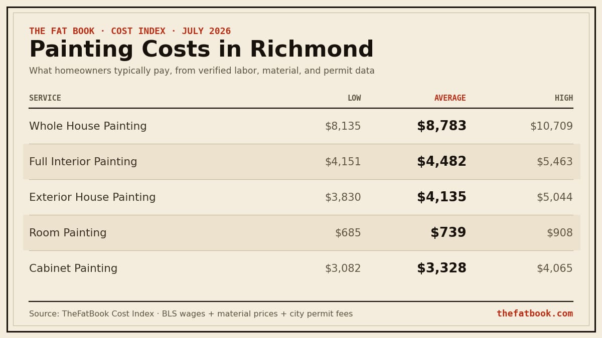 Chart of painting costs in Richmond, July 2026: Whole House Painting averages $8,783; Full Interior Painting averages $4,482; Exterior House Painting averages $4,135. Source: TheFatBook Cost Index.