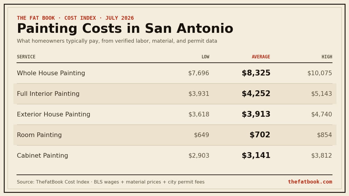 Chart of painting costs in San Antonio, July 2026: Whole House Painting averages $8,325; Full Interior Painting averages $4,252; Exterior House Painting averages $3,913. Source: TheFatBook Cost Index.