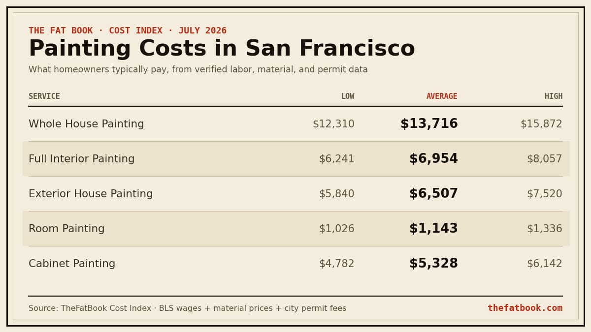 Chart of painting costs in San Francisco, July 2026: Whole House Painting averages $13,716; Full Interior Painting averages $6,954; Exterior House Painting averages $6,507. Source: TheFatBook Cost Index.