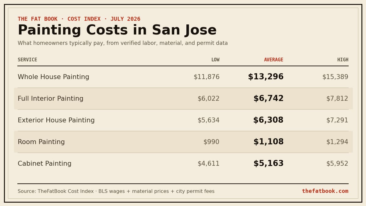 Chart of painting costs in San Jose, July 2026: Whole House Painting averages $13,296; Full Interior Painting averages $6,742; Exterior House Painting averages $6,308. Source: TheFatBook Cost Index.