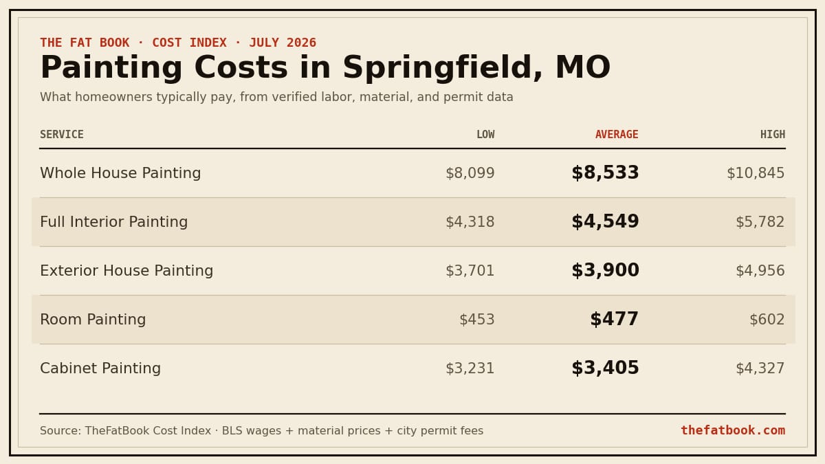 Chart of painting costs in Springfield, MO, July 2026: Whole House Painting averages $8,533; Full Interior Painting averages $4,549; Exterior House Painting averages $3,900. Source: TheFatBook Cost Index.