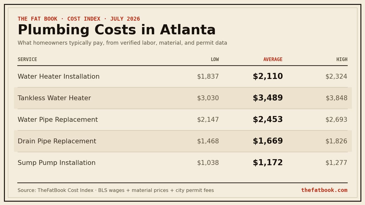 Chart of plumbing costs in Atlanta, July 2026: Water Heater Installation averages $2,110; Tankless Water Heater averages $3,489; Water Pipe Replacement averages $2,453. Source: TheFatBook Cost Index.