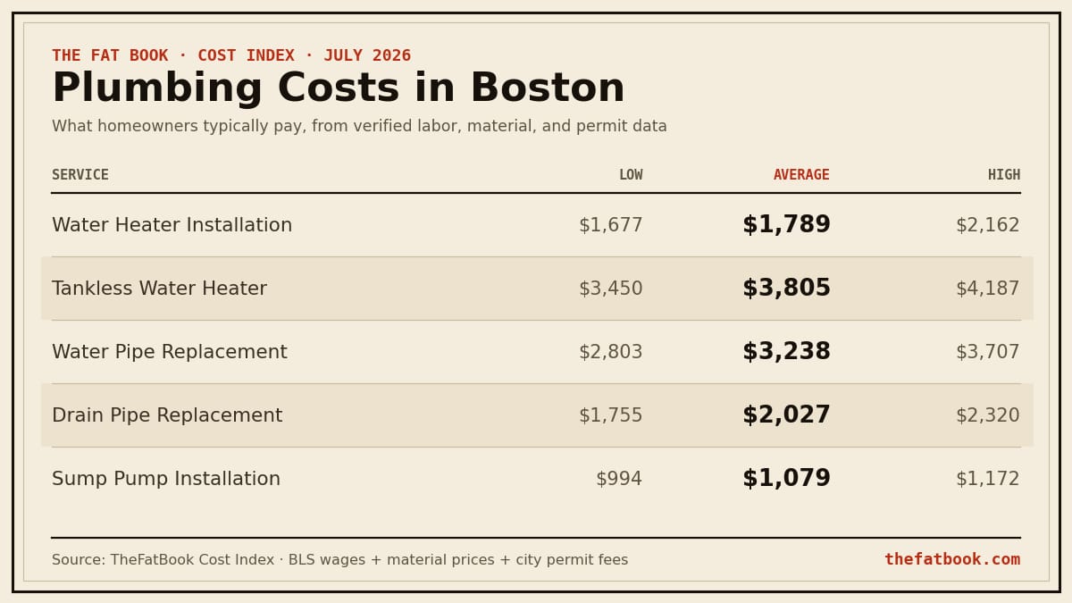 Chart of plumbing costs in Boston, July 2026: Water Heater Installation averages $1,789; Tankless Water Heater averages $3,805; Water Pipe Replacement averages $3,238. Source: TheFatBook Cost Index.
