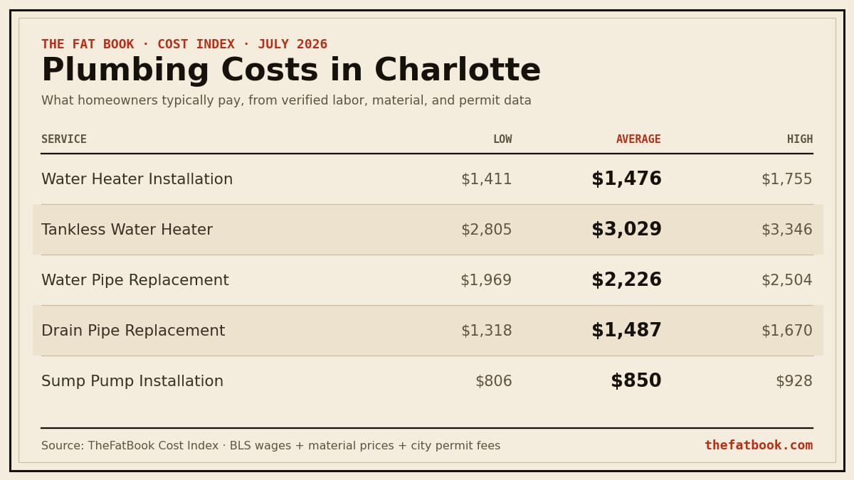 Chart of plumbing costs in Charlotte, July 2026: Water Heater Installation averages $1,476; Tankless Water Heater averages $3,029; Water Pipe Replacement averages $2,226. Source: TheFatBook Cost Index.