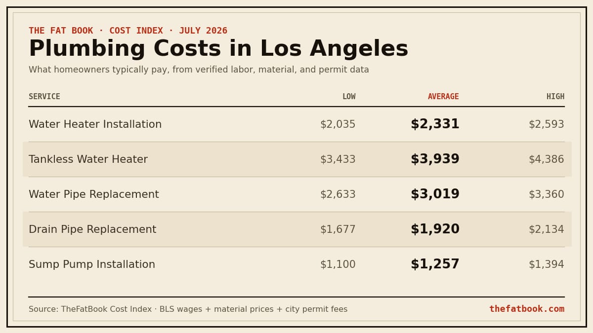 Chart of plumbing costs in Los Angeles, July 2026: Water Heater Installation averages $2,331; Tankless Water Heater averages $3,939; Water Pipe Replacement averages $3,019. Source: TheFatBook Cost Index.