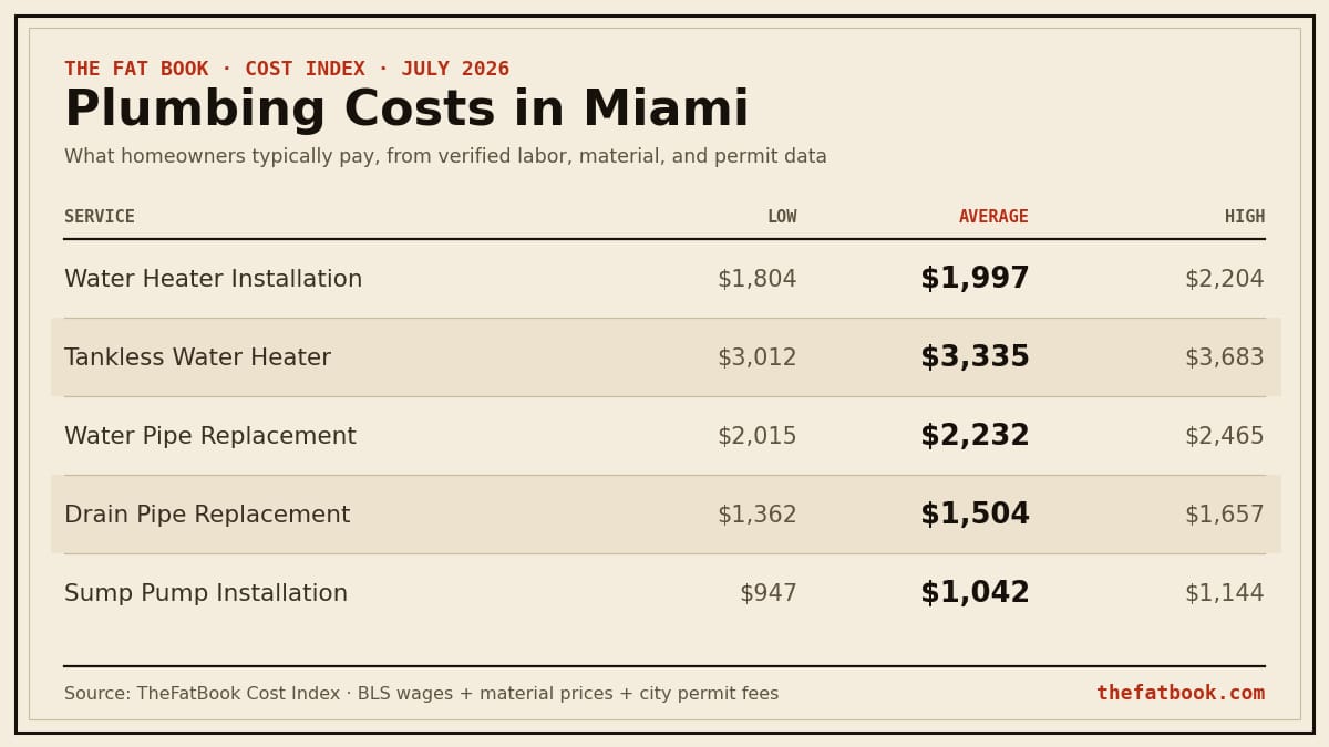 Chart of plumbing costs in Miami, July 2026: Water Heater Installation averages $1,997; Tankless Water Heater averages $3,335; Water Pipe Replacement averages $2,232. Source: TheFatBook Cost Index.