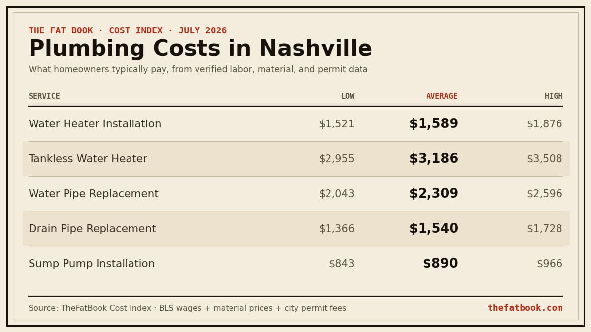 Chart of plumbing costs in Nashville, July 2026: Water Heater Installation averages $1,589; Tankless Water Heater averages $3,186; Water Pipe Replacement averages $2,309. Source: TheFatBook Cost Index.