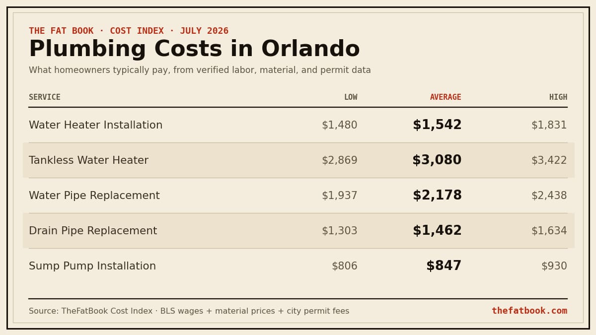 Chart of plumbing costs in Orlando, July 2026: Water Heater Installation averages $1,542; Tankless Water Heater averages $3,080; Water Pipe Replacement averages $2,178. Source: TheFatBook Cost Index.