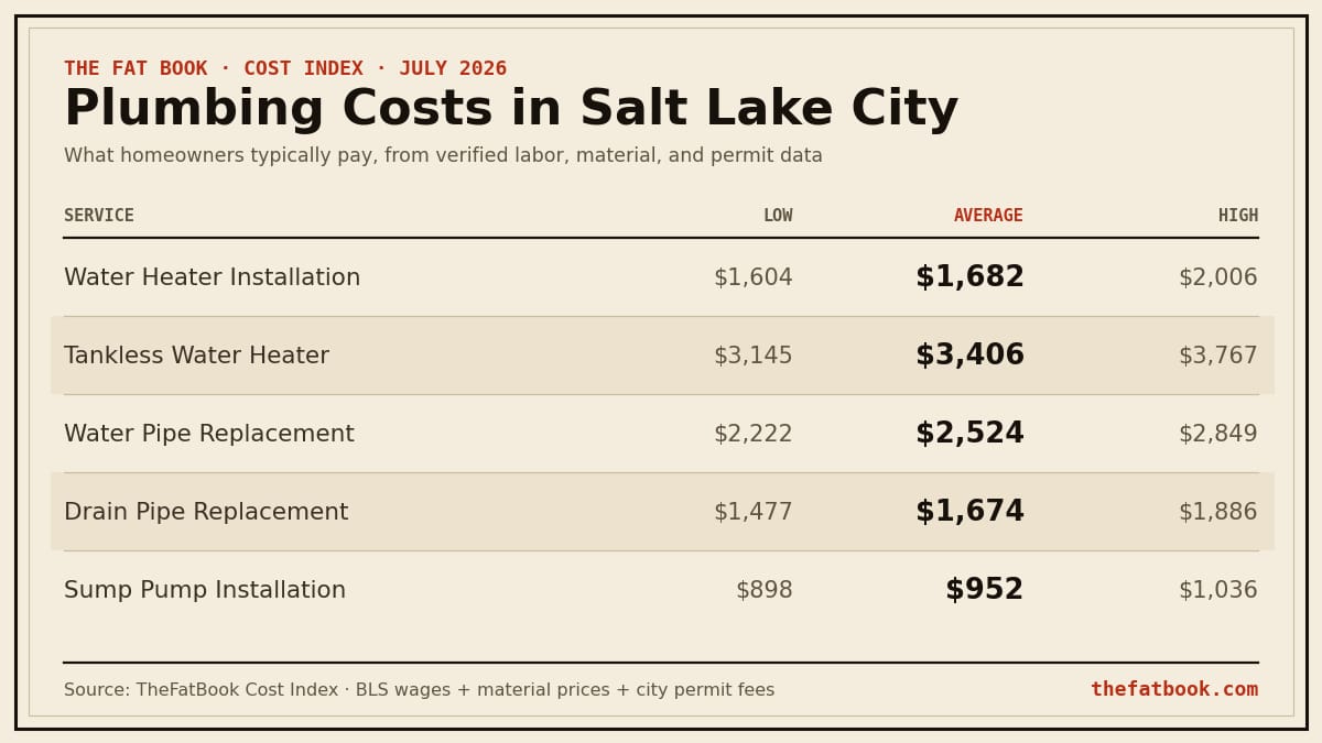 Chart of plumbing costs in Salt Lake City, July 2026: Water Heater Installation averages $1,682; Tankless Water Heater averages $3,406; Water Pipe Replacement averages $2,524. Source: TheFatBook Cost Index.